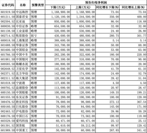 速盈配资 A股公司一季报预喜率超九成，一季报行情将如何演绎？