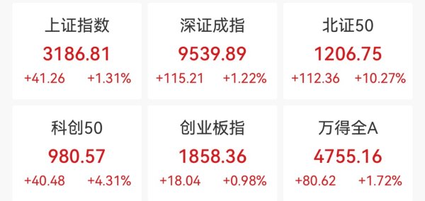 信通配资 北证50涨超10%，军工股集体爆发