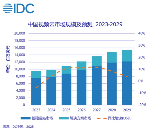 盘盘赢 IDC：2024年下半年中国视频云市场规模止跌回升 同比增长4.7%