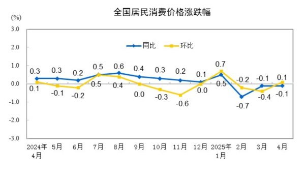 财富e99 4月CPI同比下降0.1%，环比上涨0.1% 专家：核心CPI涨幅保持稳定，体现经济的内在韧性