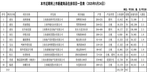 涨声操盘 沪上新批次917套房源集中入市，网红盘涨价加推、别墅成改善亮点