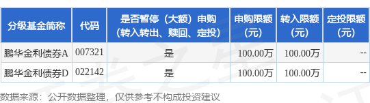 速盈所 公告速递：鹏华金利债券基金调整大额申购、转换转入和定期定额投资业务