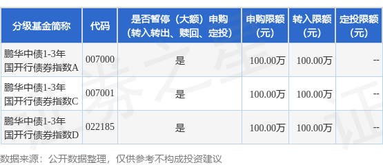中利网 公告速递：鹏华中债1-3年国开行债券指数基金暂停大额申购、转换转入和定期定额投资业务