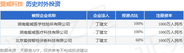 贵盈配资 爱威科技（688067.SH）新增一起对外投资，被投资公司为北京爱微智检诊断科技有限公司