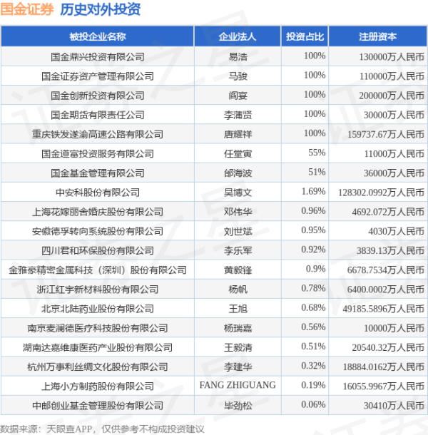 雅休配资 国金证券（600109.SH）新增一起对外投资，被投资公司为杭州万事利丝绸文化股份有限公司