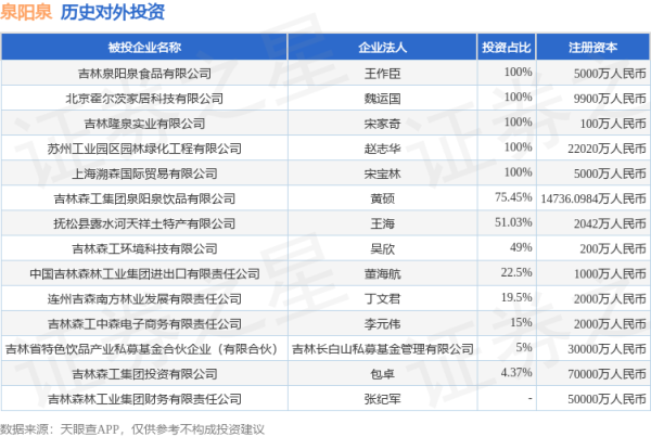 云操盘 泉阳泉（600189.SH）新增一起对外投资，被投资公司为吉林省特色饮品产业私募基金合伙企业（有限合伙）