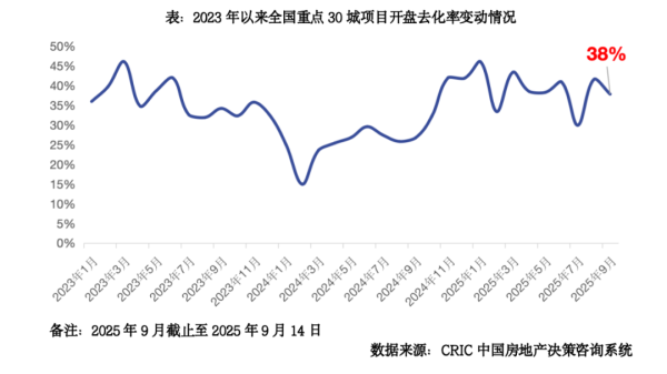 谷锦网 克而瑞：9月房地产市场热度延续高位波动 各城市间预期延续分化行情